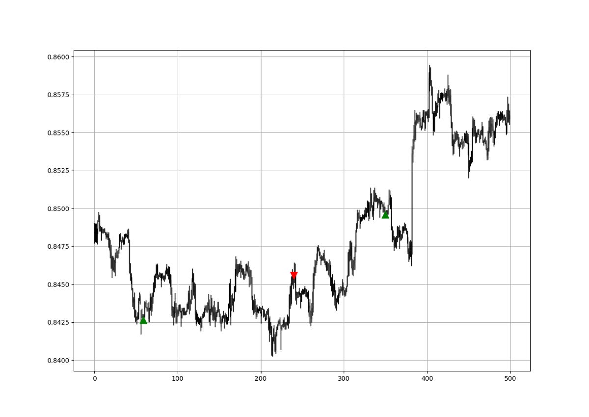 Technical Indicators & Pattern Recognition in Python.
