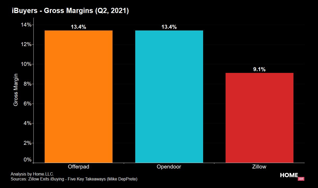🏡 5 Reasons Zillow Is Quitting The iBuying Business For Good
