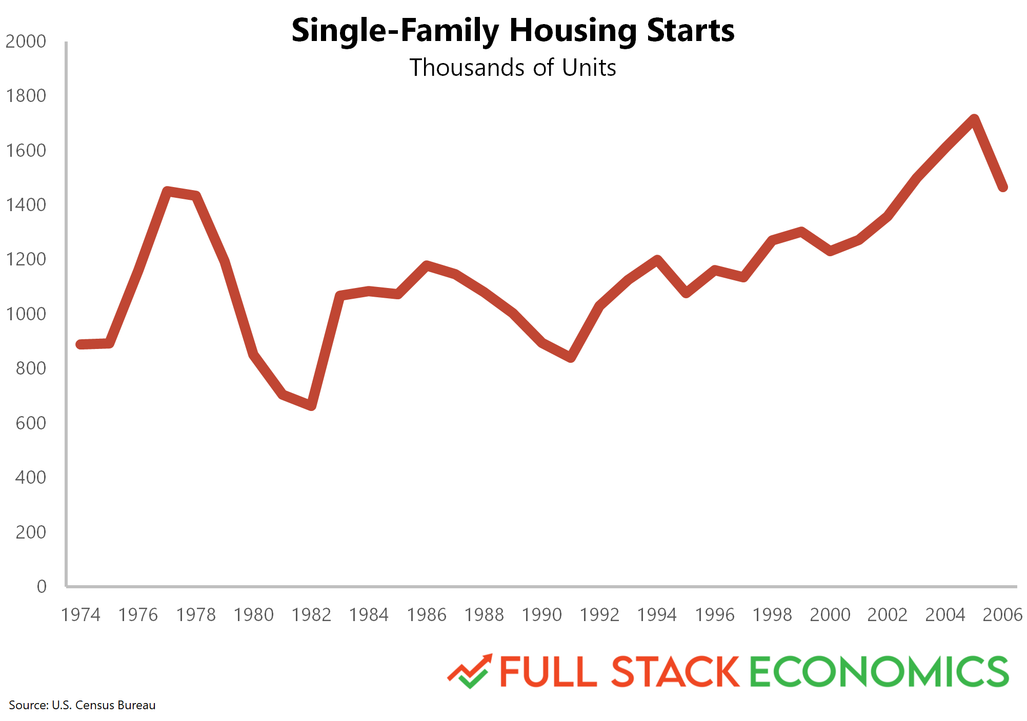 The 2000s housing bubble was greatly exaggerated