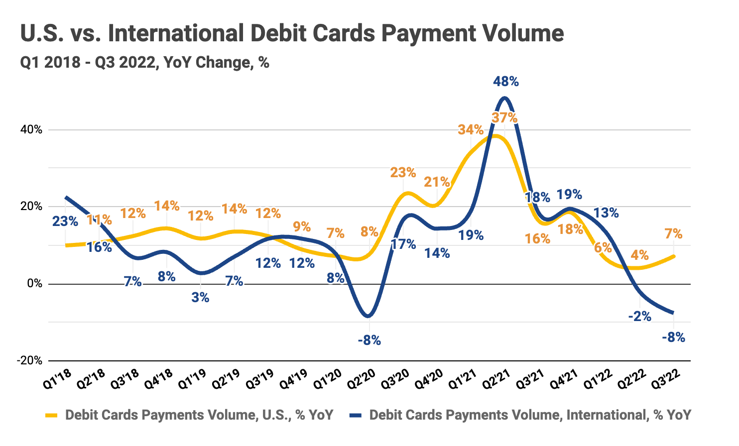 Notes on VISA FY Q4 2022 results: U.S. credit card holders drive ...