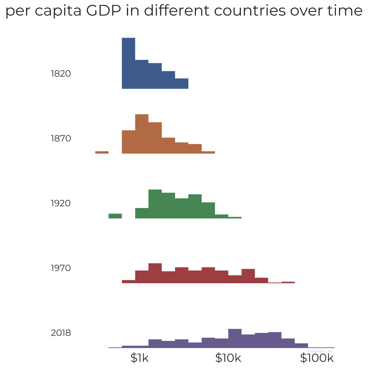 A visual summary of economic growth since the industrial revolution