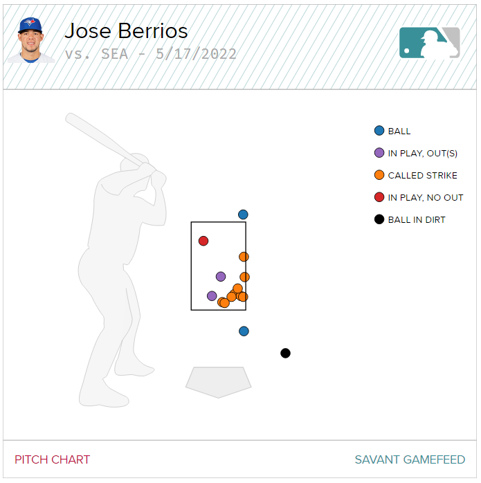 Berríos improves again as the Jays win their first series in the month