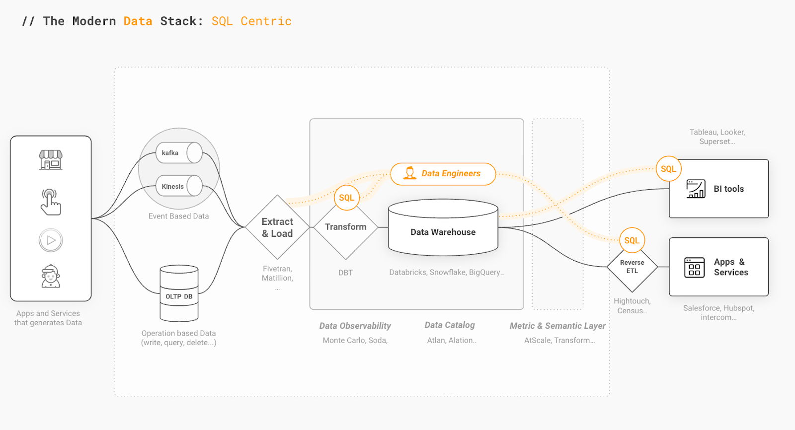 🟢⚪️ Edge#210: Hopsworks 3.0: Connecting Python to the Modern Data Stack