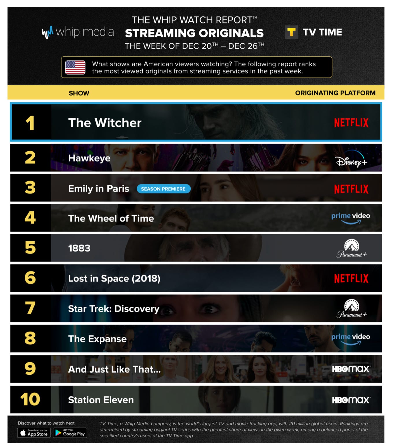 Most streamed shows 2021 deals