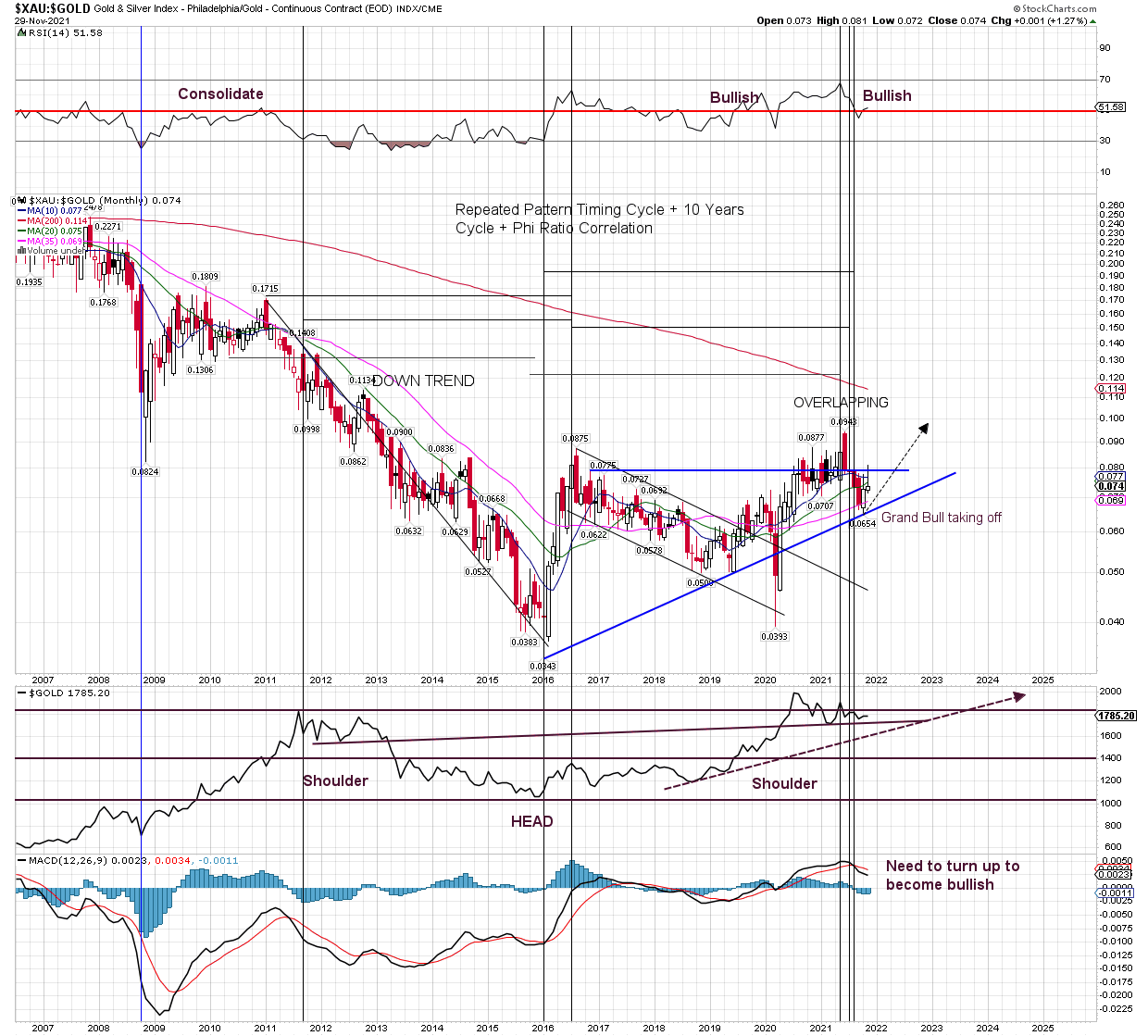 Will Gold hit 5000 in 2024? by john Yii