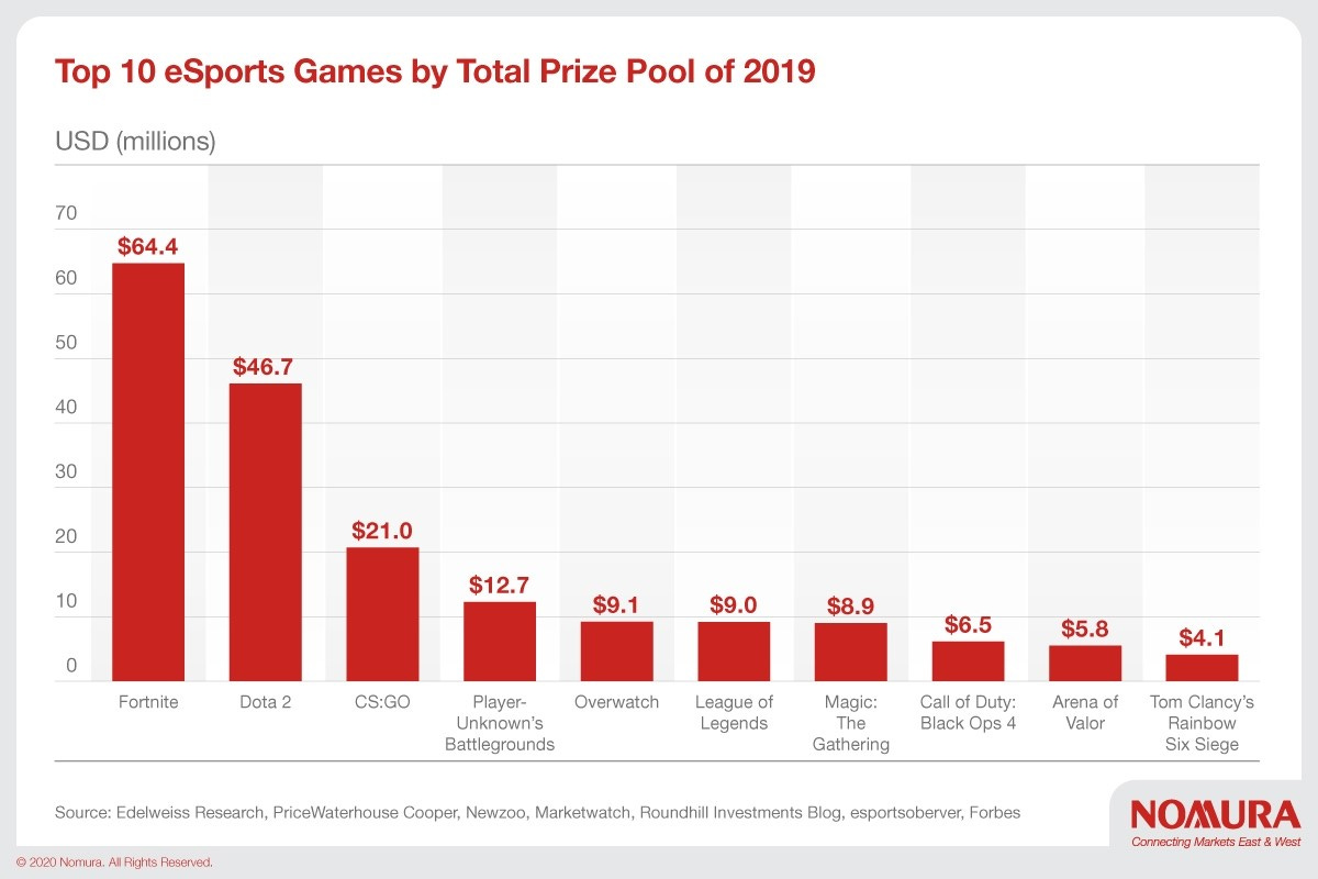 The Growth of E-sports industry in India - by Rishabh Daga