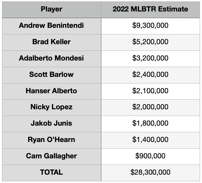 A look ahead to the Royals 2022 payroll by Craig Brown