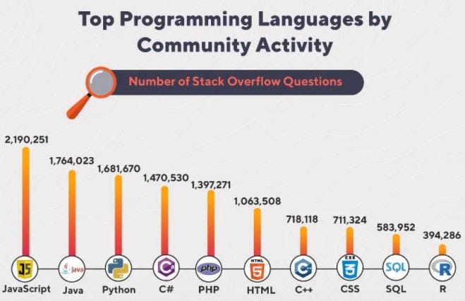 Most in Demand Programming Software Development Languages for 2022
