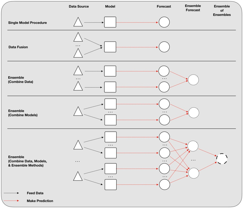 The Ensemble Approach to Forecasting: A Review and Synthesis