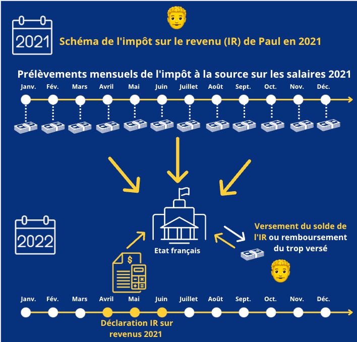 Comment Connaître Le Montant De L’Impôt Sur Le Revenu – ZYKNPS
