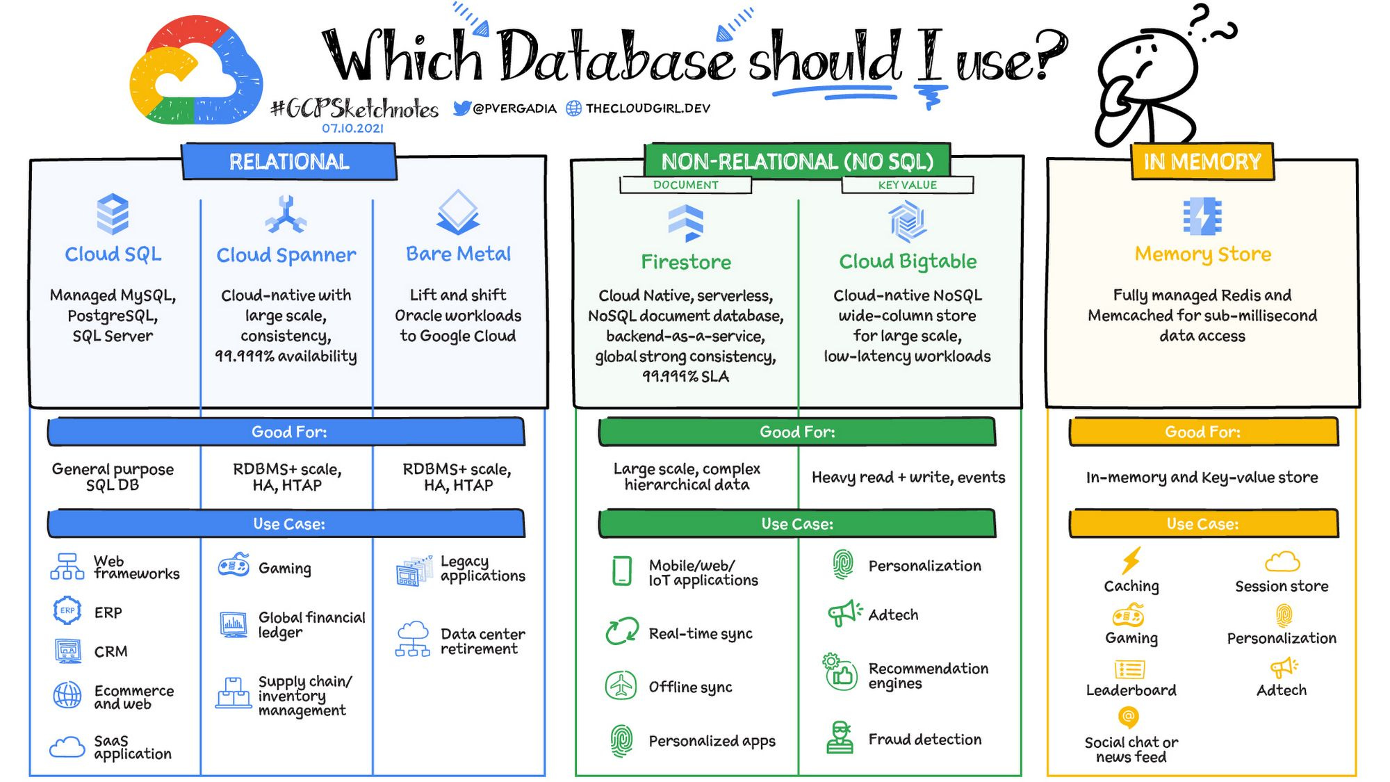 Which database shall i use by alex xu