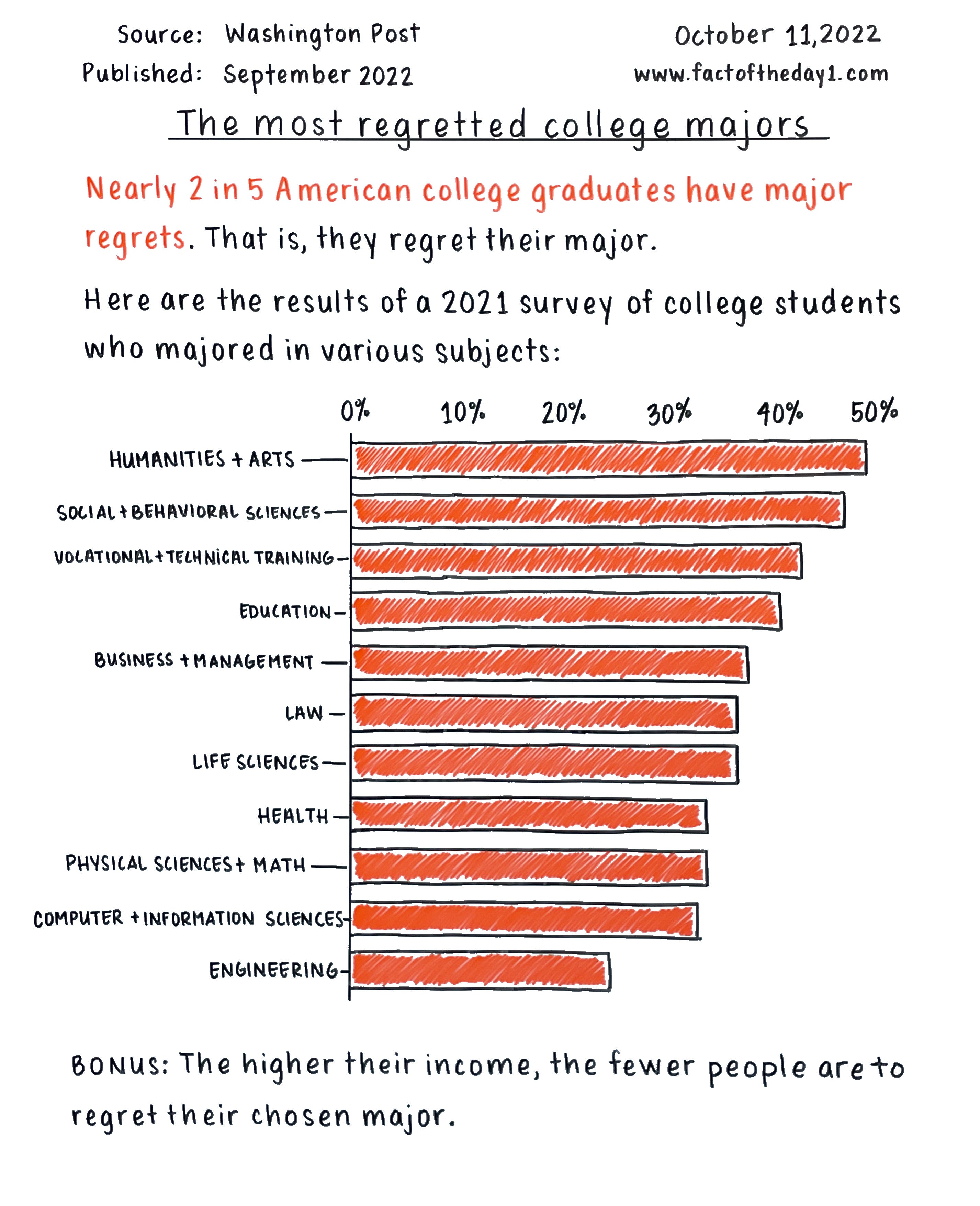 October 11 The Most Regretted College Majors