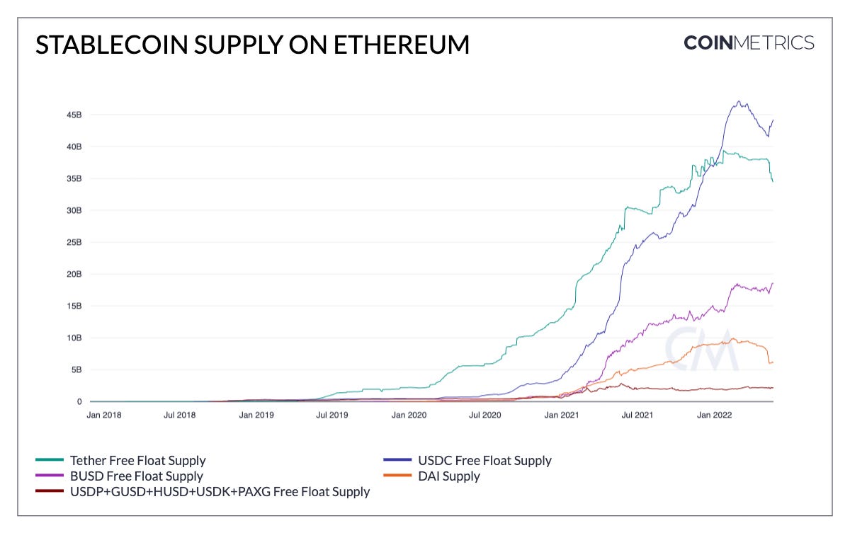 Coin Metrics' State of the Network: Issue 156