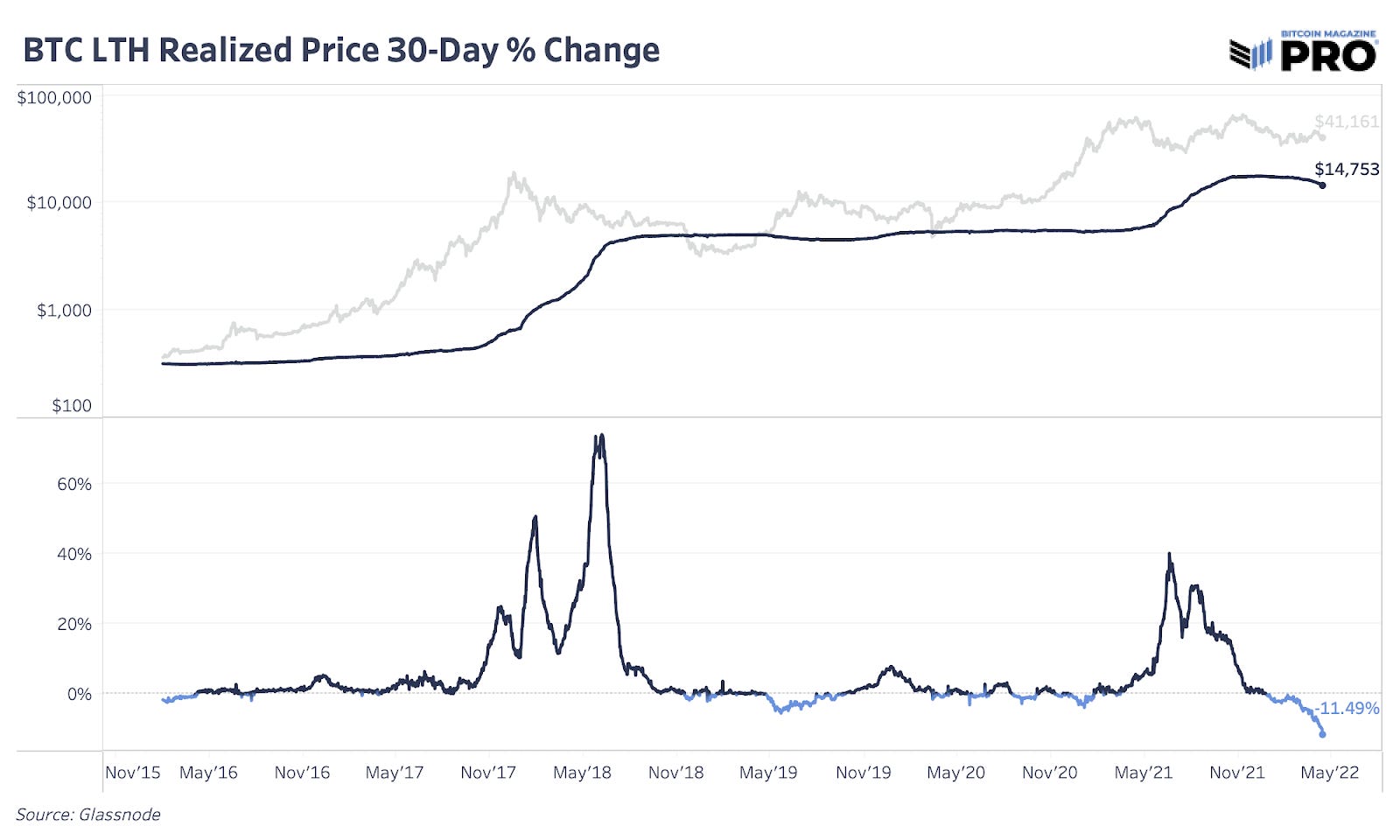 BM Pro Daily - A Quantified Look at Bitcoin’s Monetization