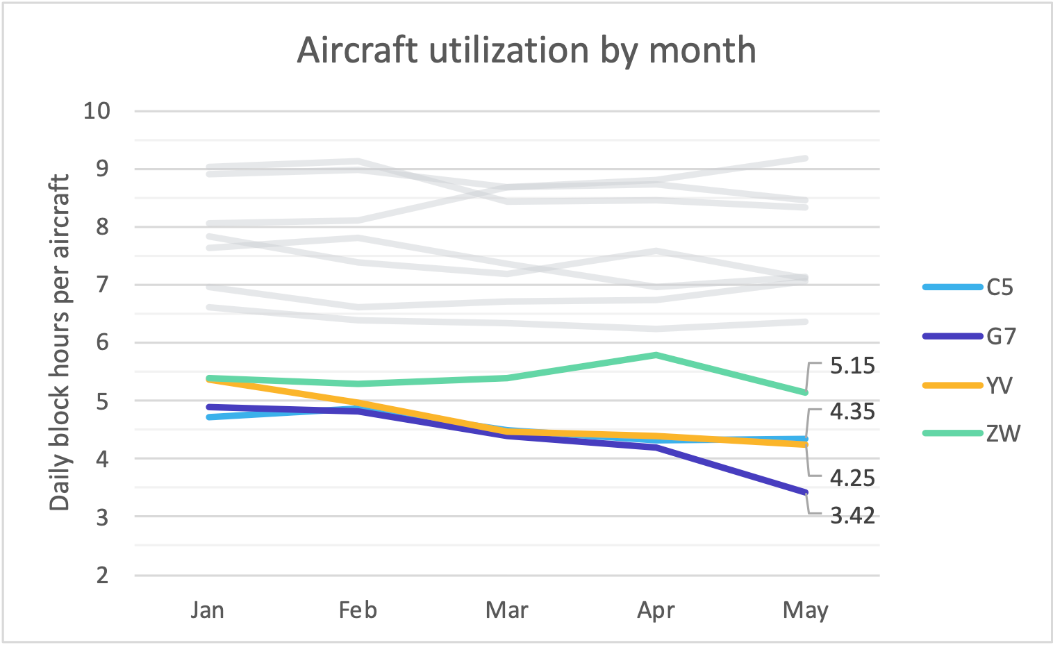 A look at regional aircraft utilization trends