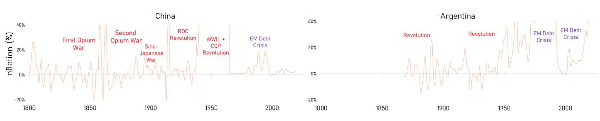Inflation, Deflation, Bubble - by Alexander Campbell