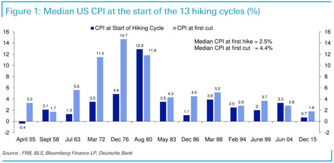 Daily Charts - Inflation and Interest Rates