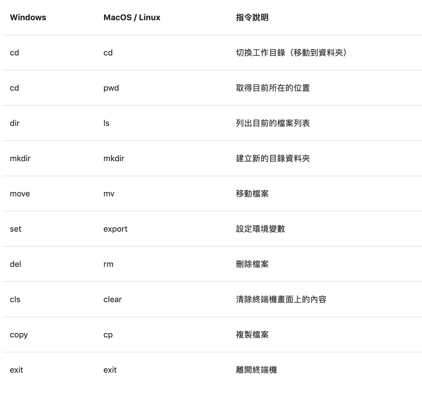 Windows CMD 與 MacOS / Linux 終端機指令列對照表