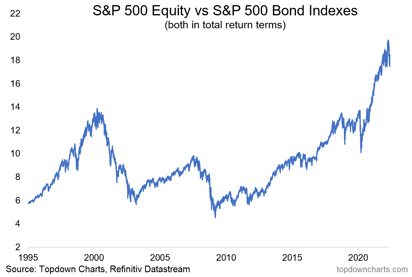 Weekly S&P 500 ChartStorm Equal Weighted Strength; Sentiment Vs. Stock