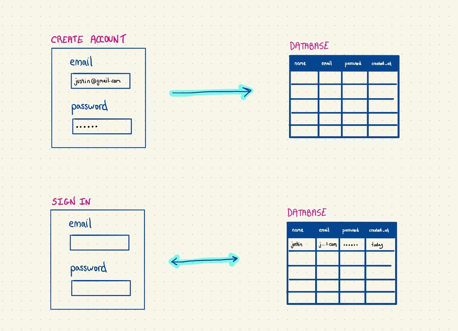 How does authentication work? - by Justin - Technically