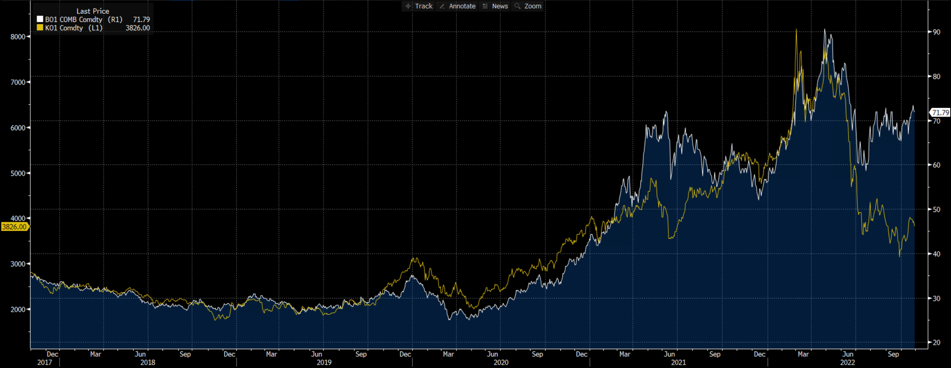 Portfolio update October 2022 by Michael Fritzell