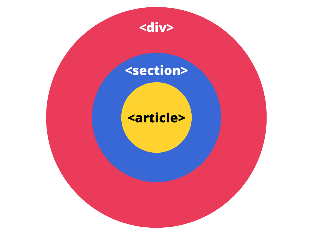 #30DaysofHTML Day 17: and
