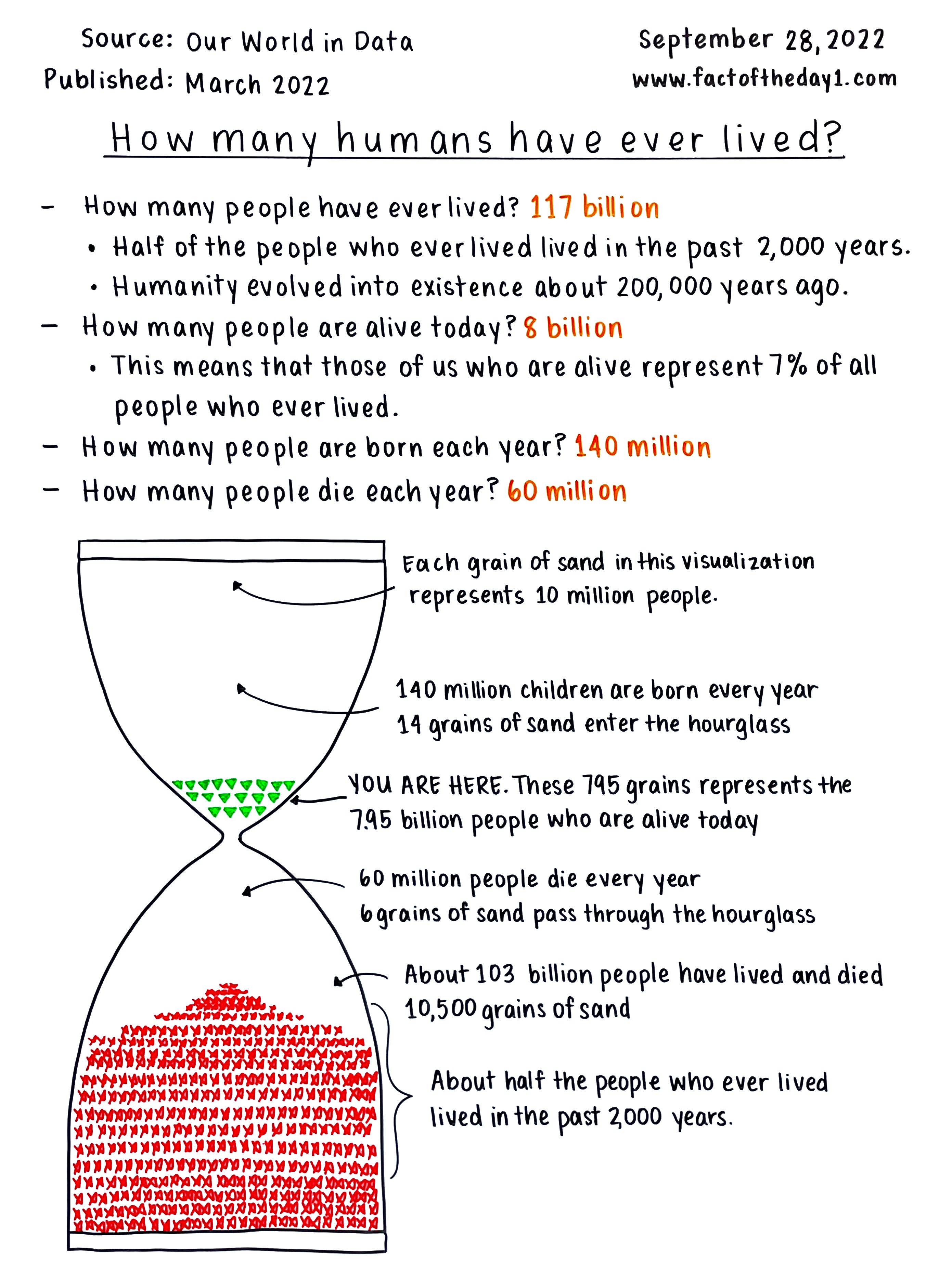 September 28 How many humans have ever lived?