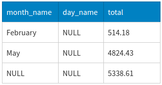 Multi-level Aggregation Using MySQL GROUP BY WITH ROLLUP