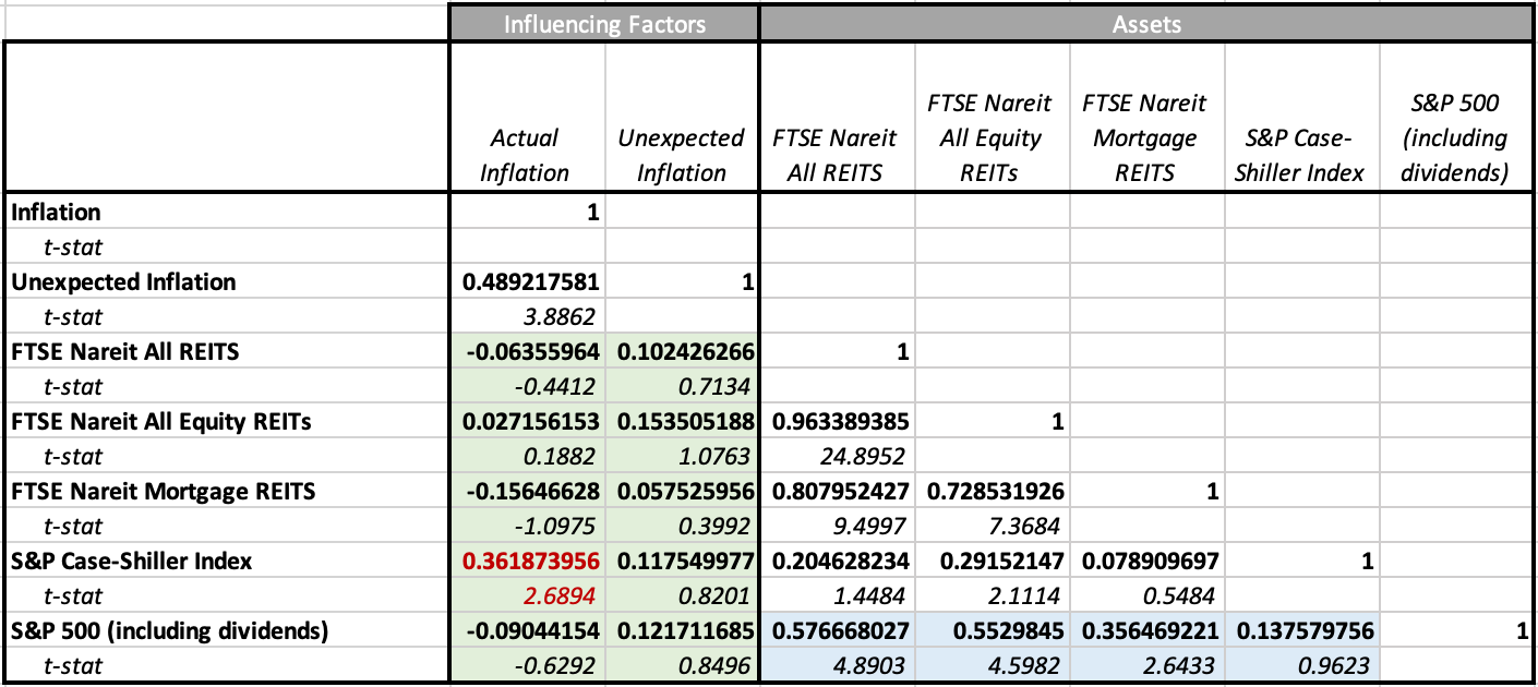 Real Estate, Inflation and Rising Interest Rates