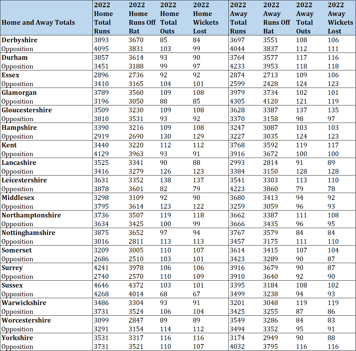 County Championship Revised ‘Ground Adjusted Averages’ with the