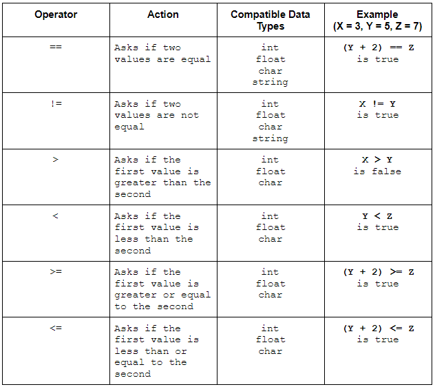 An Artist's Guide to C# in Unity3D: Operators