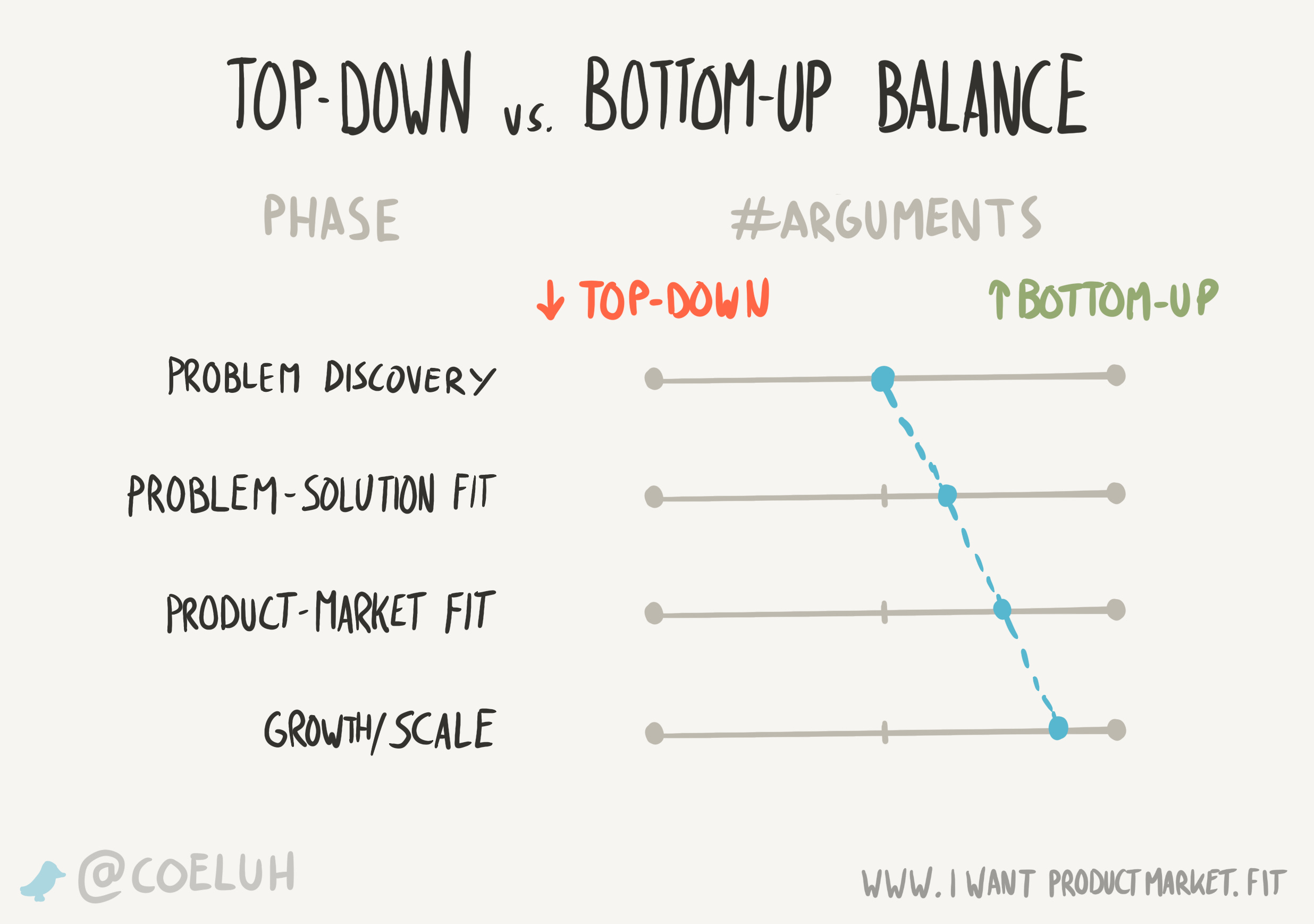 Topdown and bottomup arguments by Jeroen Coelen