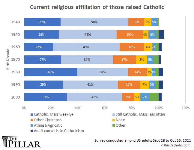 Special report: Why Catholics leave; why Catholics stay