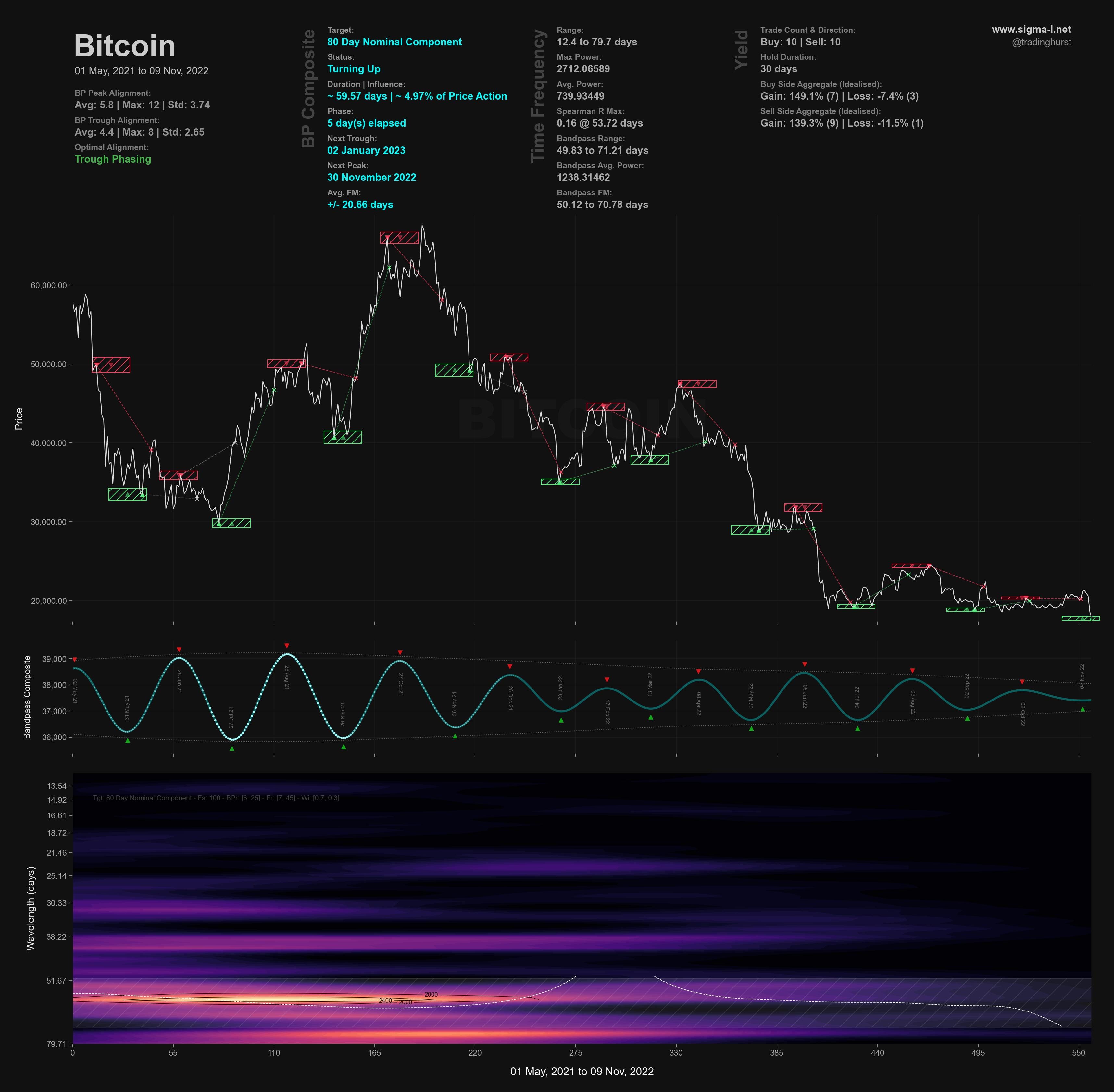 Bitcoin: Hurst Cycles - 9th November 2022 - by David F