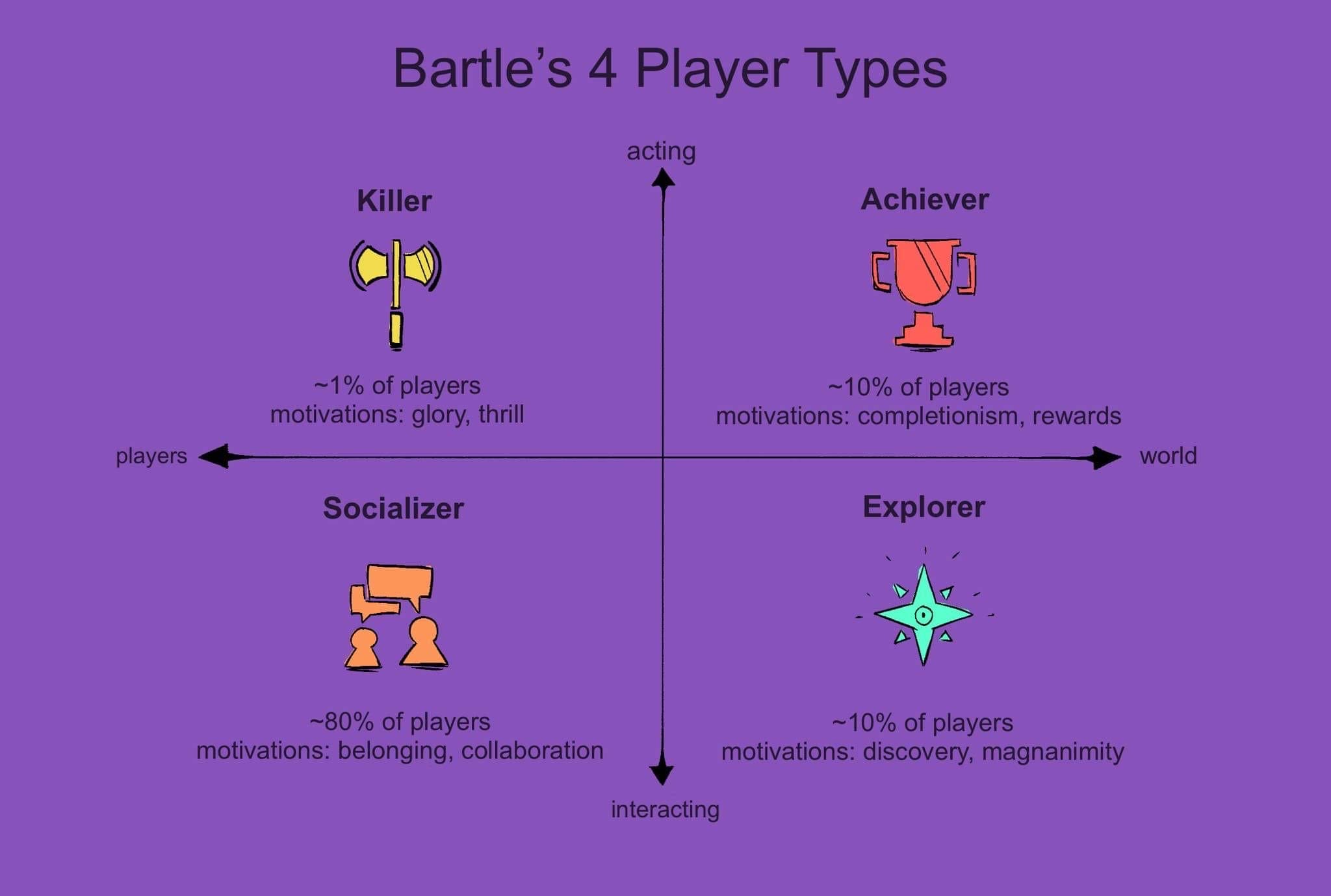 Understanding Player Types & Motivations in 3 Gaming