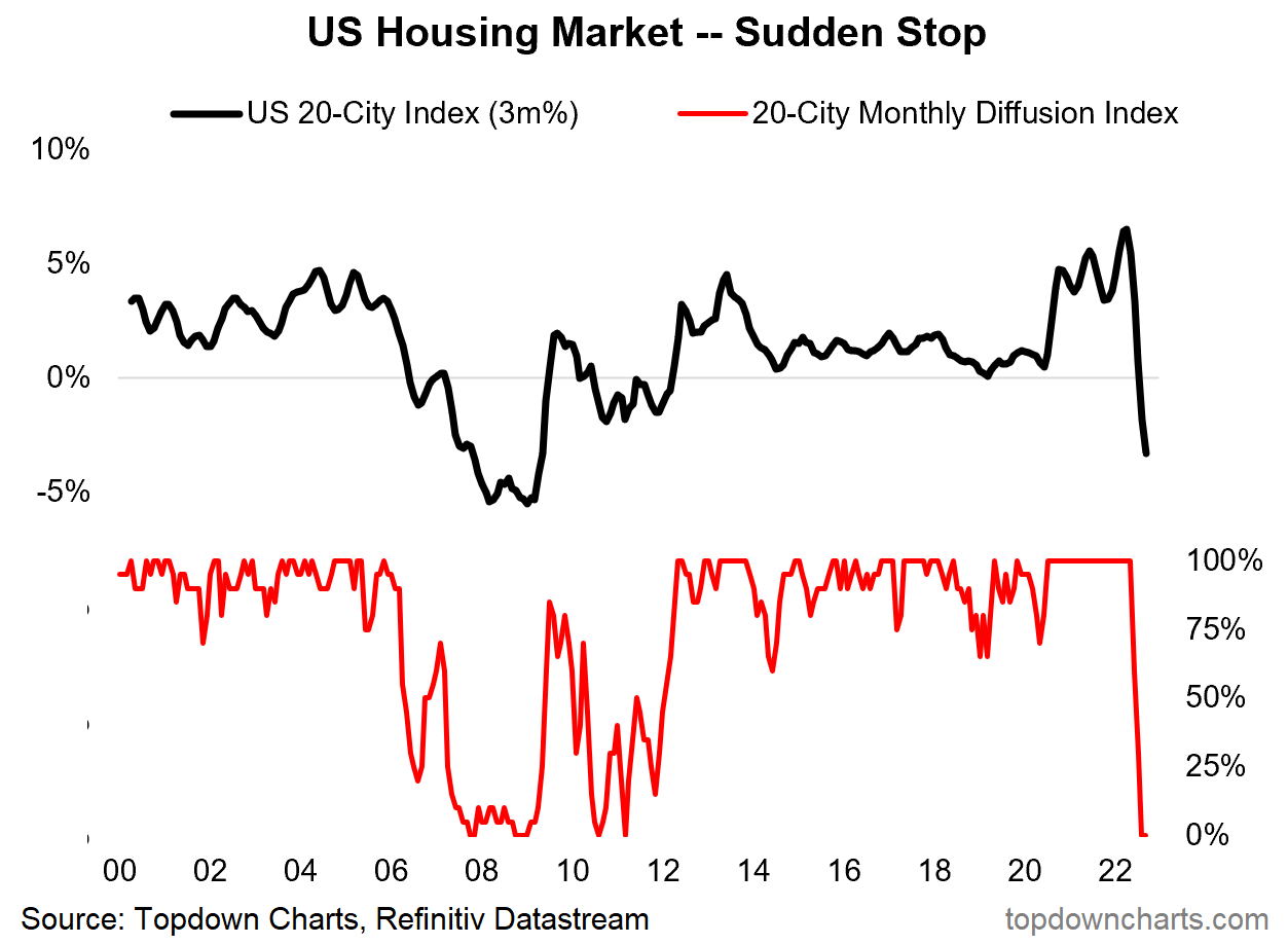 Chart Of The Week Housing Market Risk Chart Of The Week Housing Market Risk