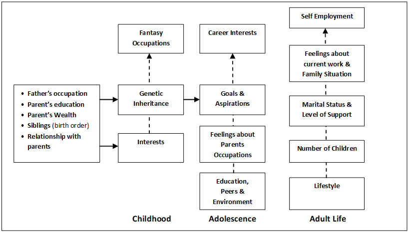 The Influence of Family and Peers on the Propensity to Become an ...