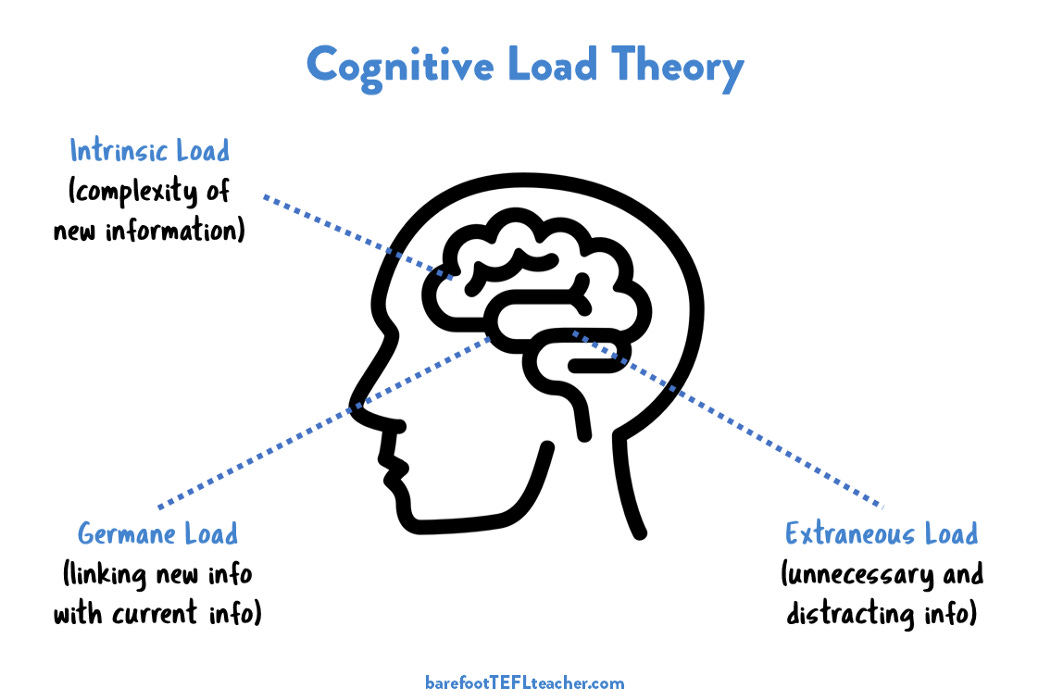 cognitive load during problem solving