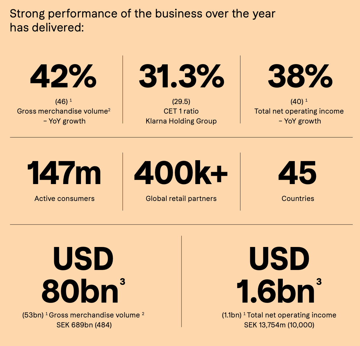 Blueprint Klarna's underwriting losses; Andre Cronje ghosts DeFi
