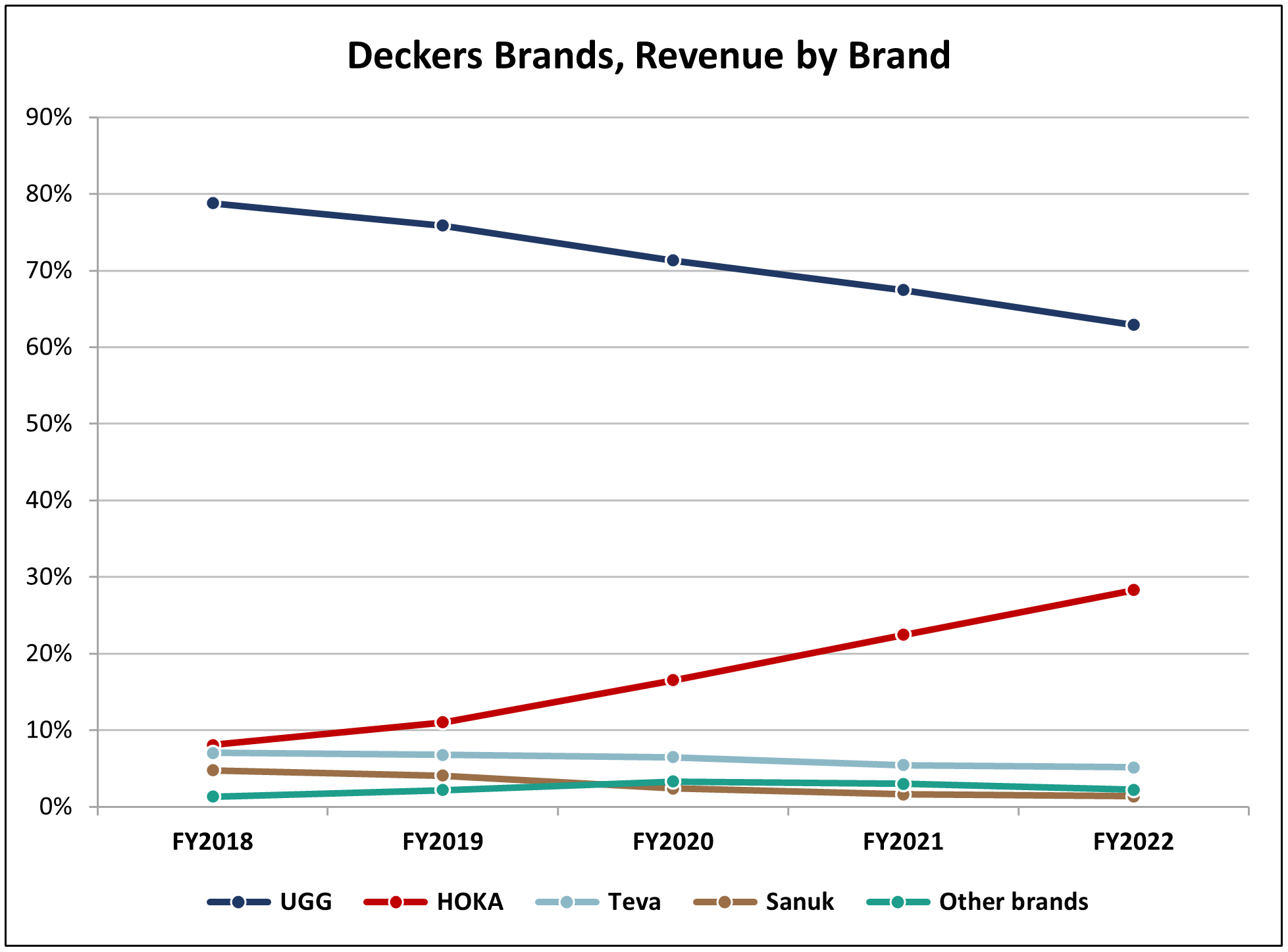 Deckers Brands