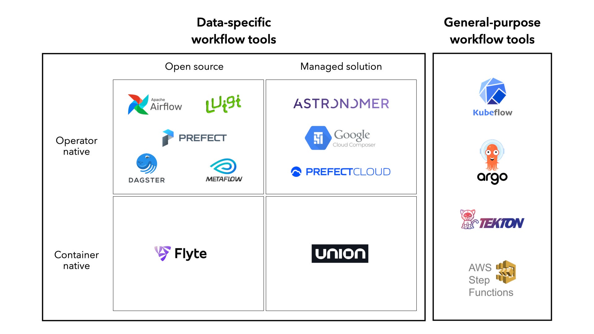 Landscape Of Data Orchestration Tools - by Prateek Joshi