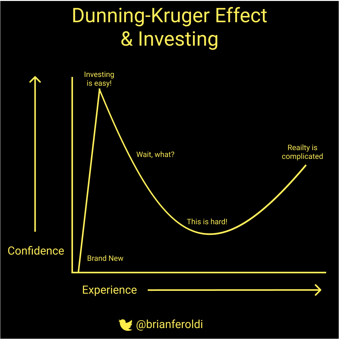Dunning-Kruger Effect - Long-Term Mindset by Brian Feroldi