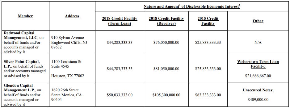 New Chapter 11 Bankruptcy Filing - Washington Prime Group Inc. ($WPG)