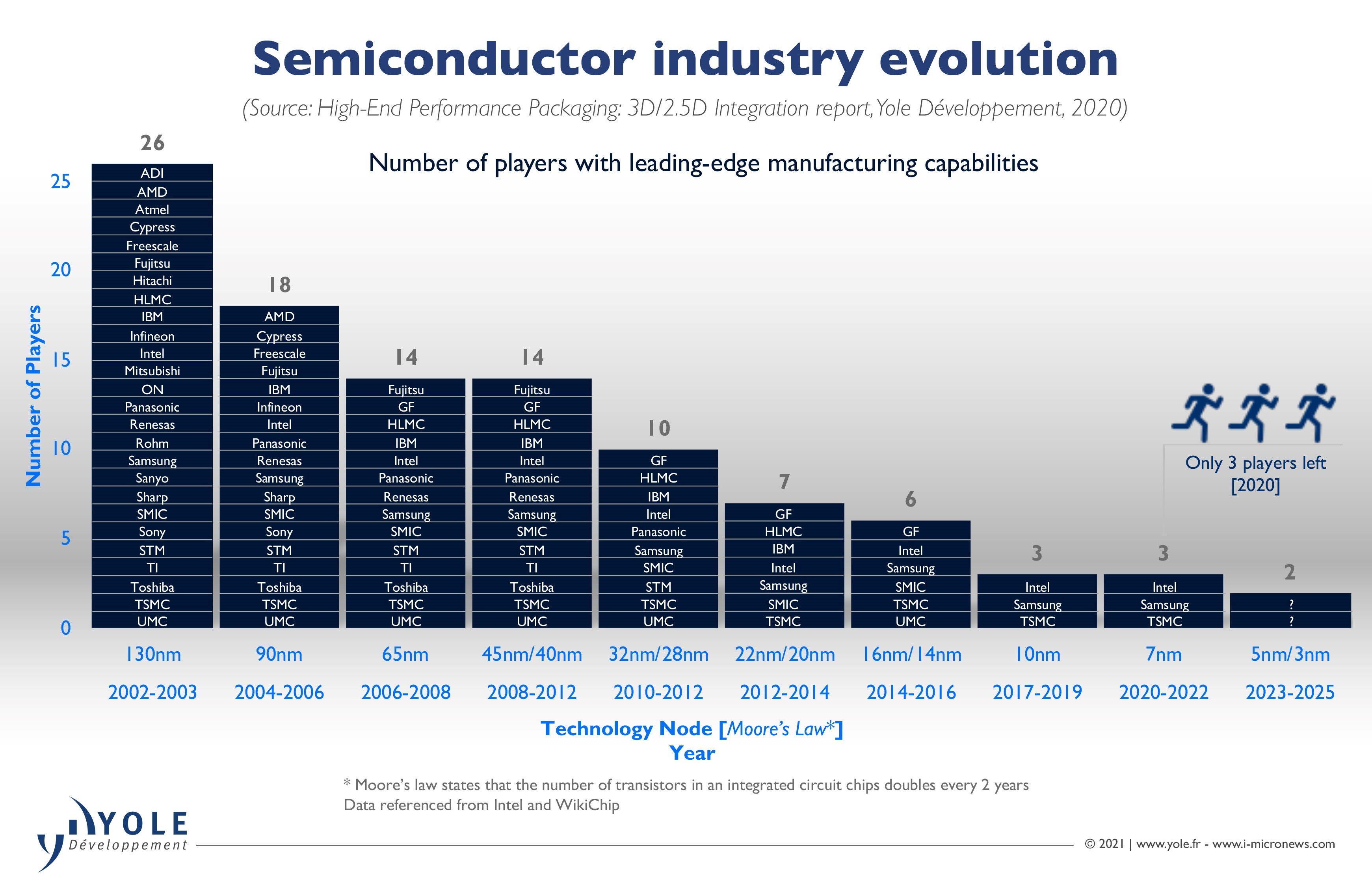Industry Structure Fabs are in Favor LTAs are the Tell