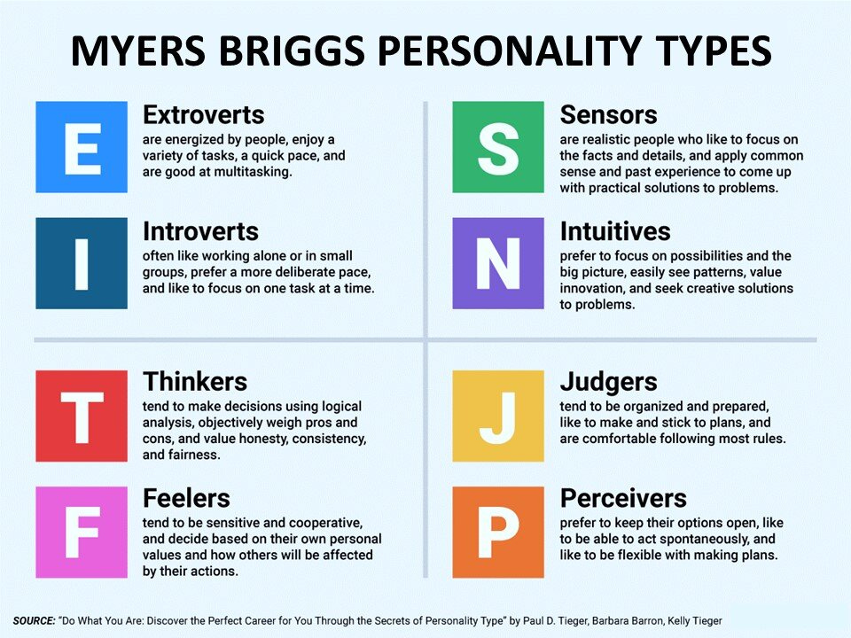 Why I like Myers Briggs (with dynomight's expansions)