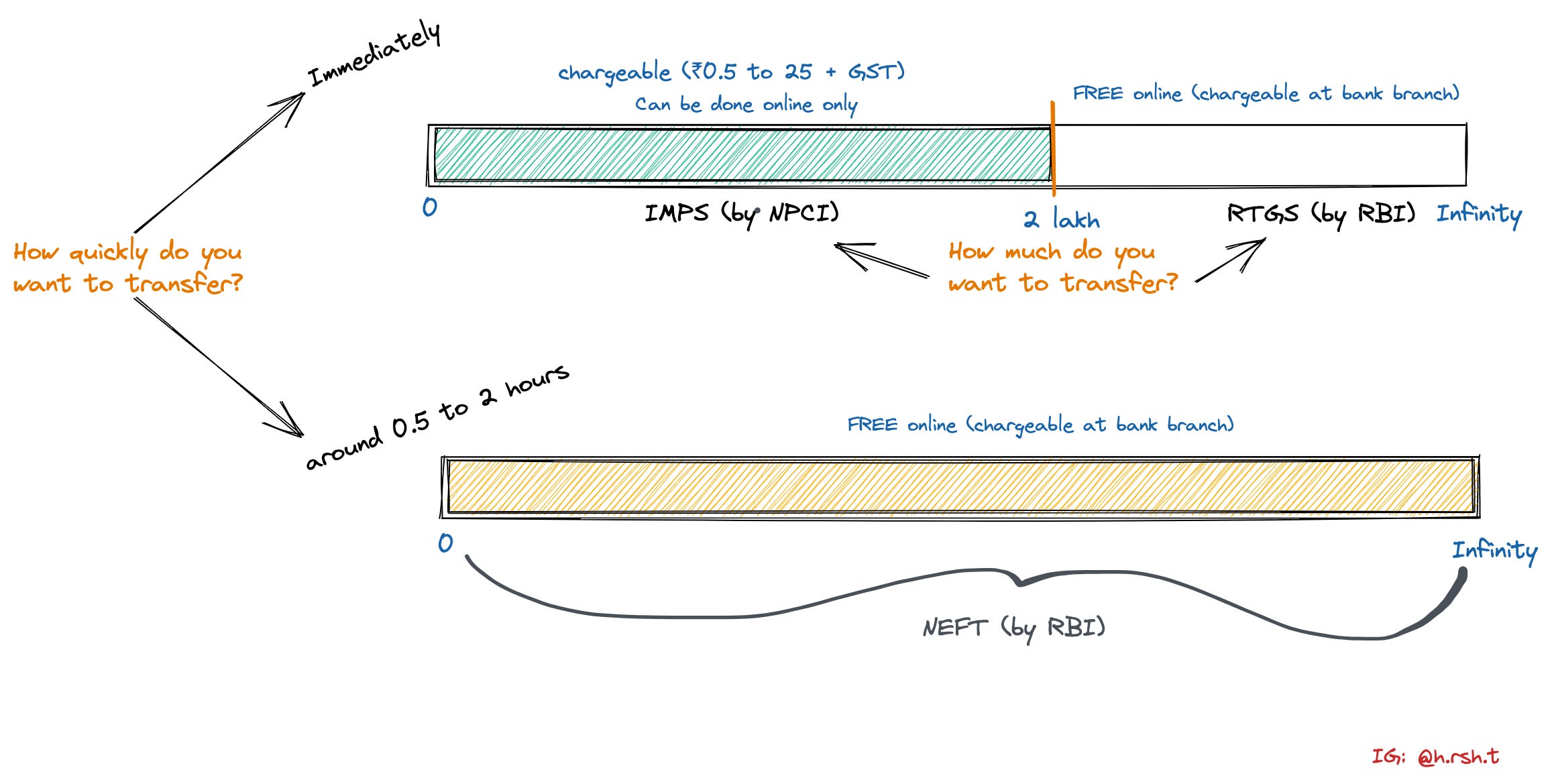 Imps Rtgs Neft Explained By Harshit 2049 Chips