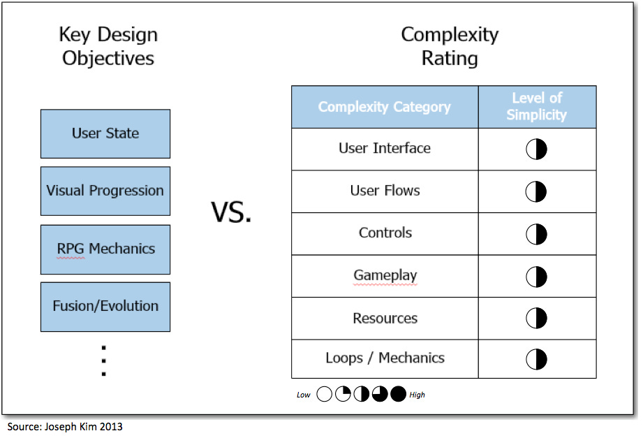 Why Your Mobile Game Failed: Complexity Kills!