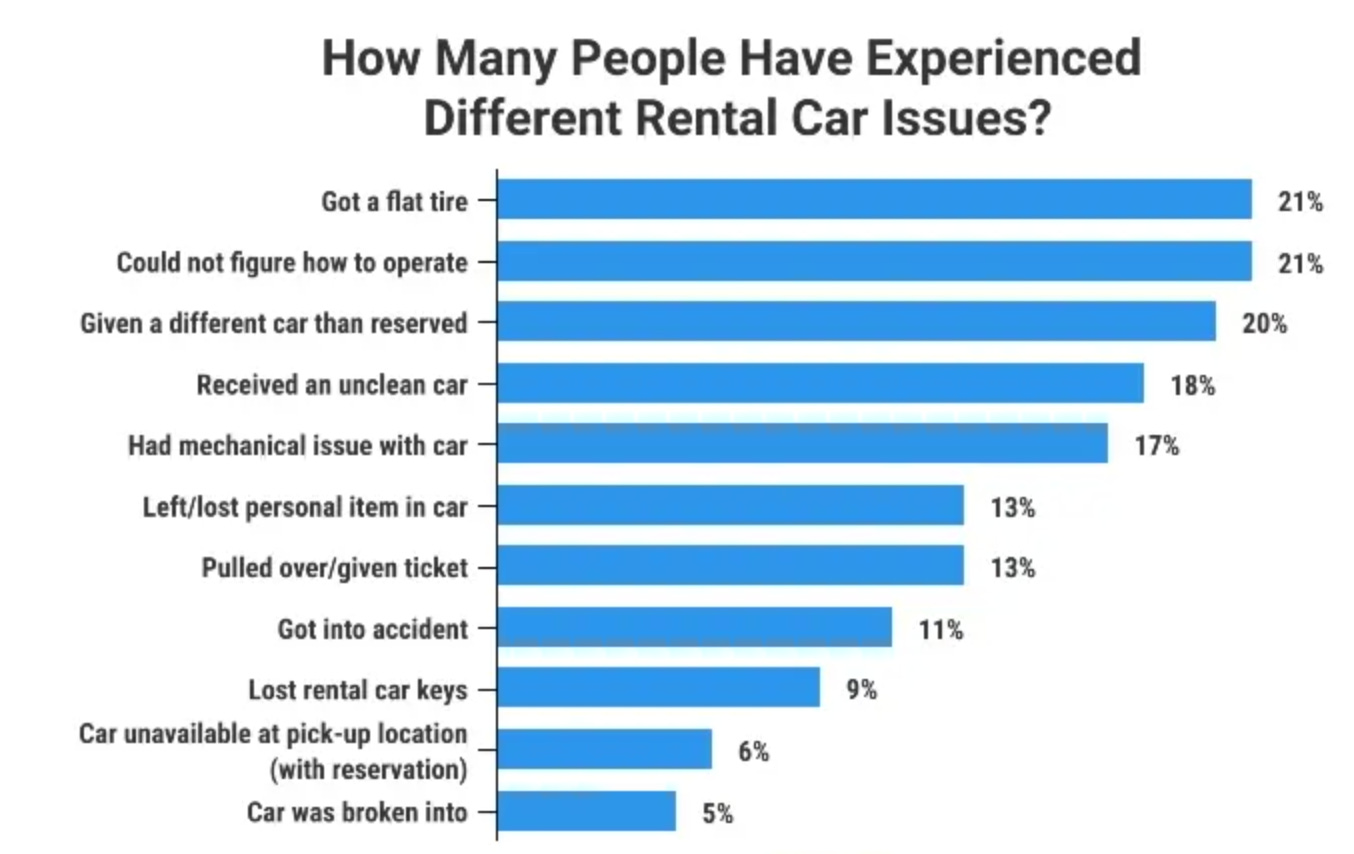 Consumer Alert Beware of "unspecified" bills from car rental companies