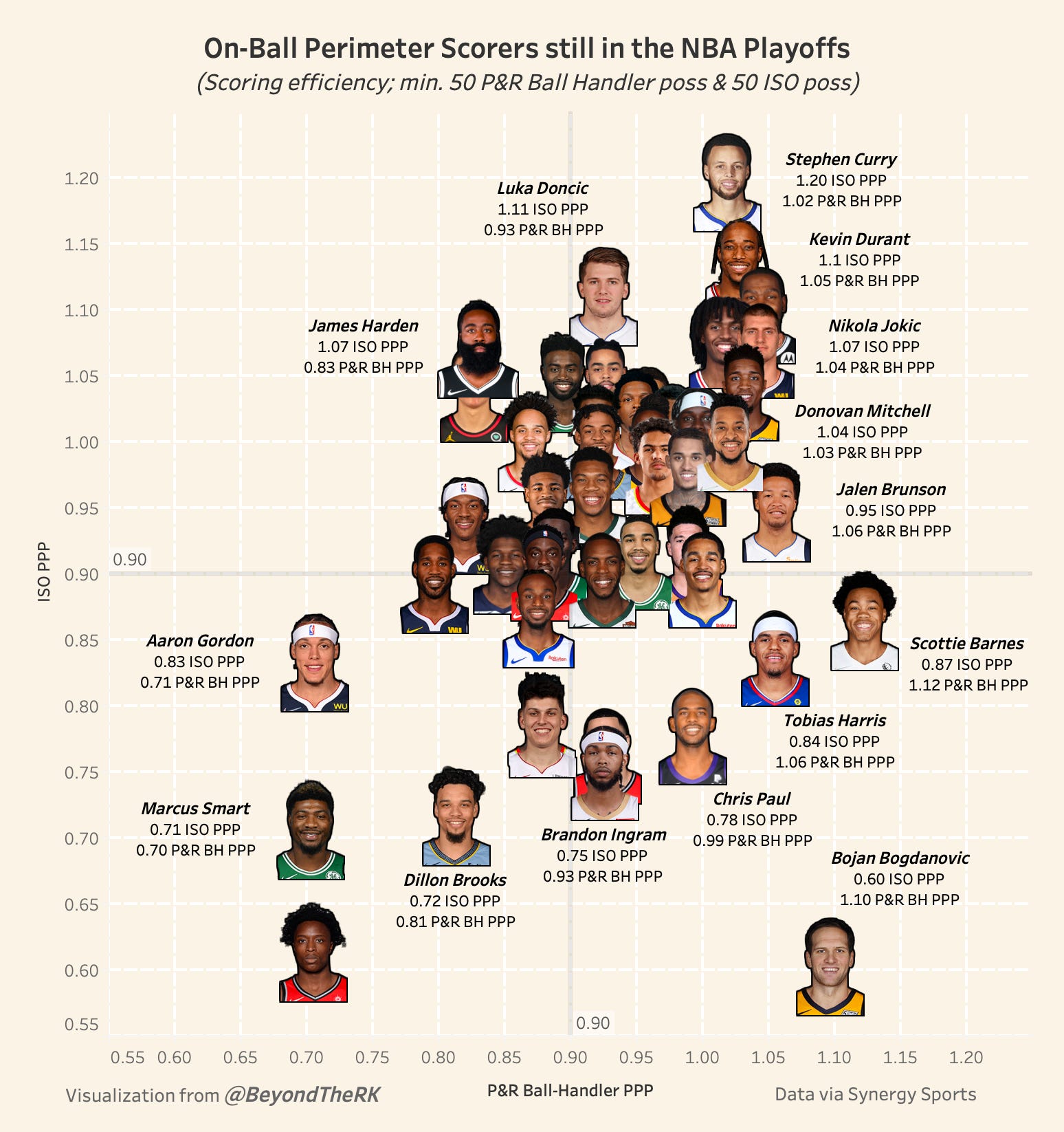 Visualizing The Best Scorers Still In The Nba Playoffs By Role