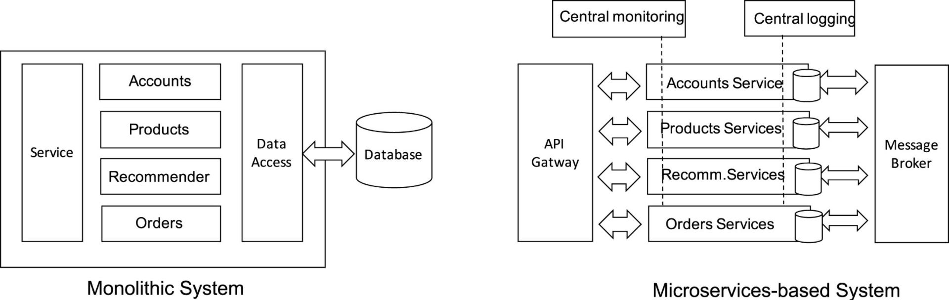 Insurance Innovation through Microservices